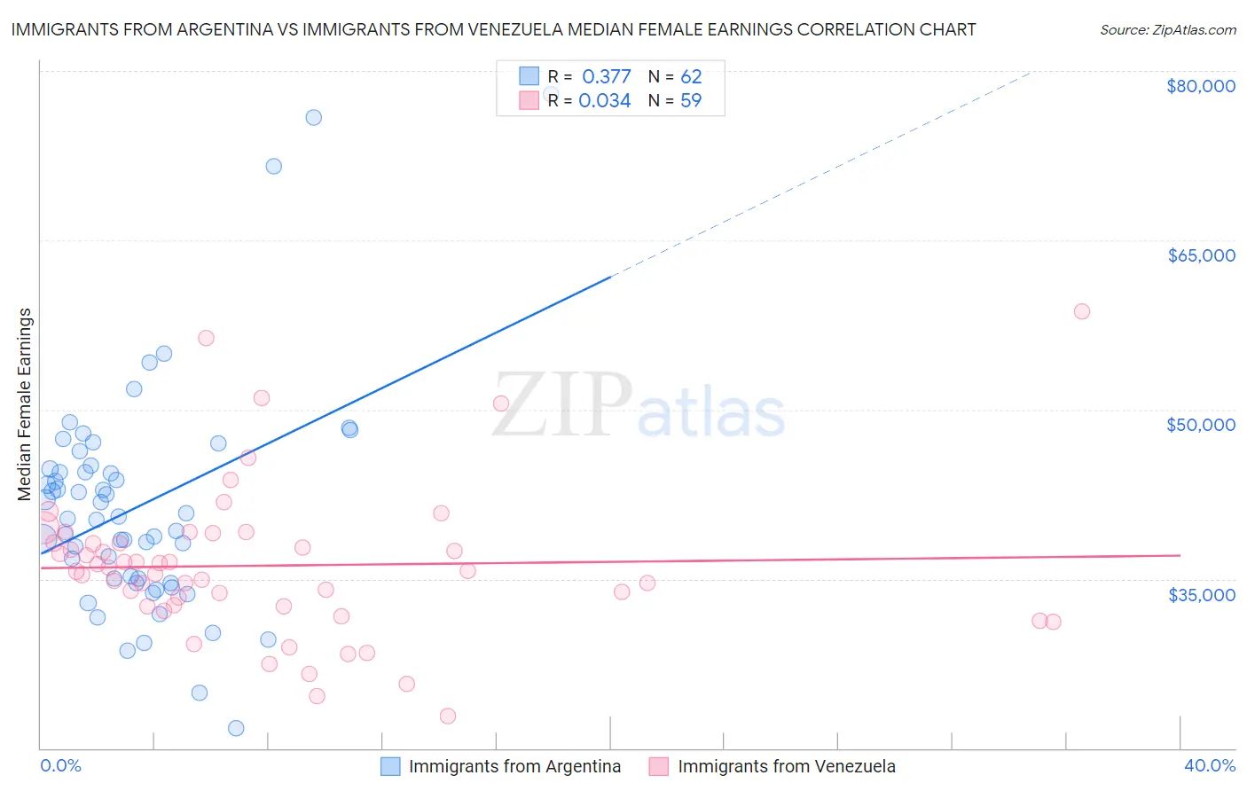 Immigrants from Argentina vs Immigrants from Venezuela Median Female Earnings