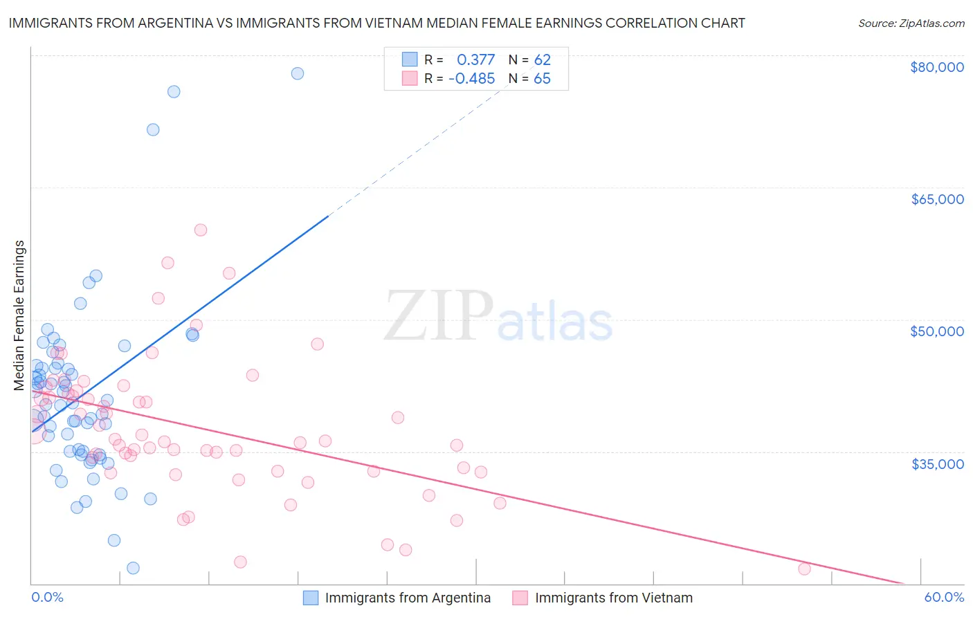 Immigrants from Argentina vs Immigrants from Vietnam Median Female Earnings