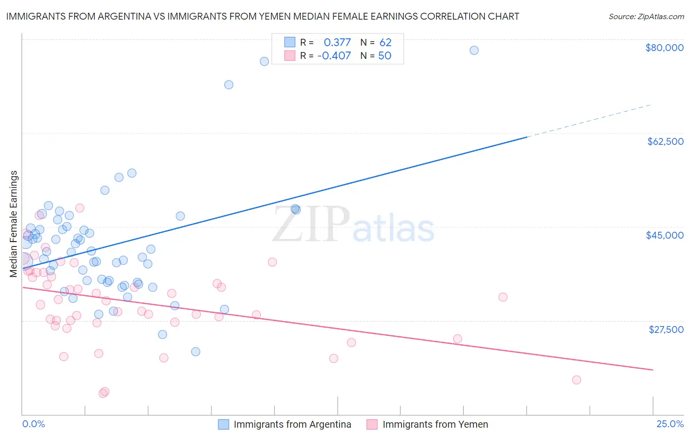 Immigrants from Argentina vs Immigrants from Yemen Median Female Earnings