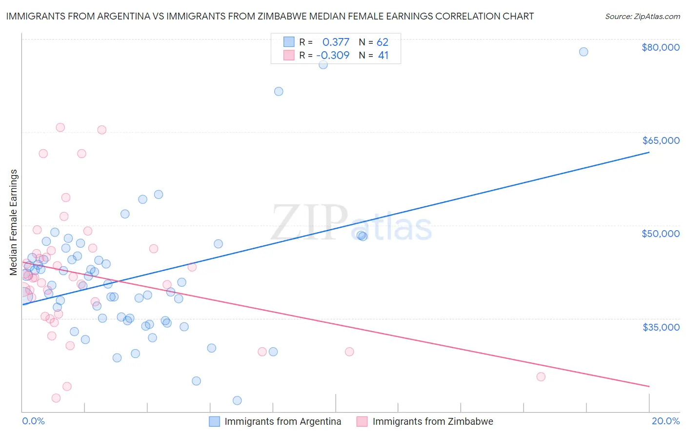 Immigrants from Argentina vs Immigrants from Zimbabwe Median Female Earnings