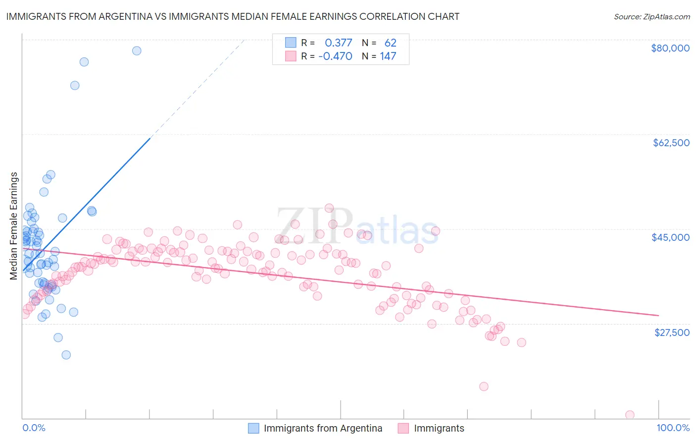 Immigrants from Argentina vs Immigrants Median Female Earnings