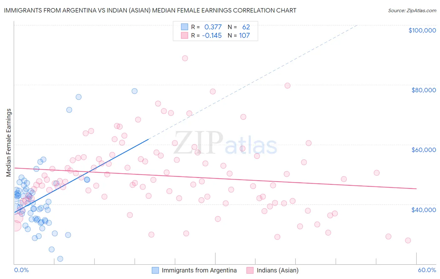 Immigrants from Argentina vs Indian (Asian) Median Female Earnings