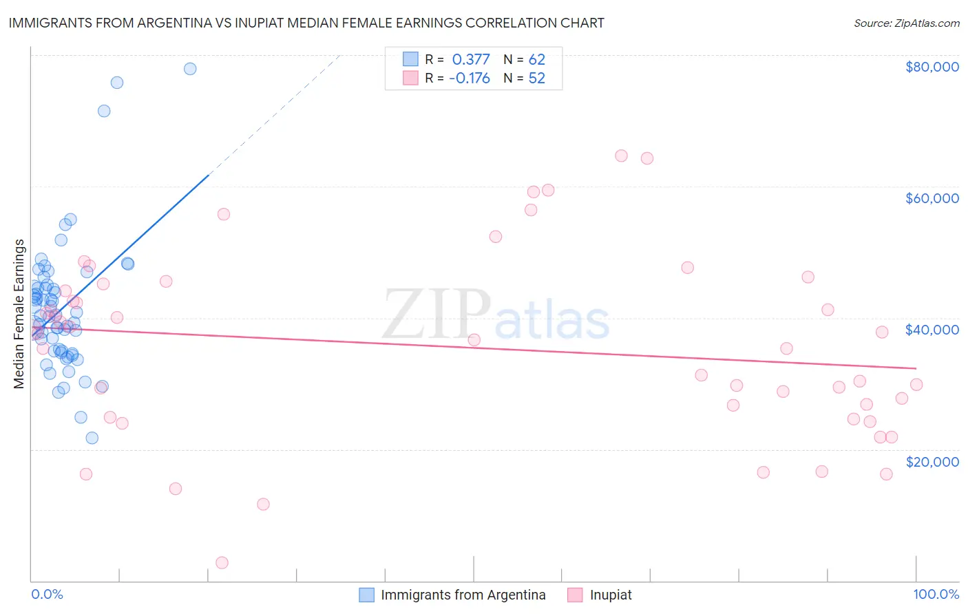 Immigrants from Argentina vs Inupiat Median Female Earnings