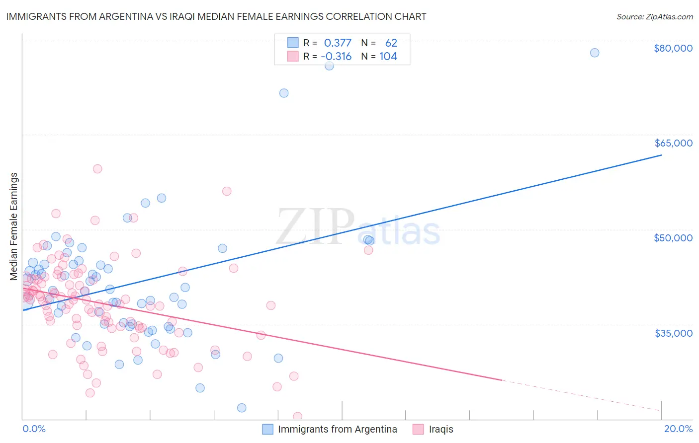 Immigrants from Argentina vs Iraqi Median Female Earnings