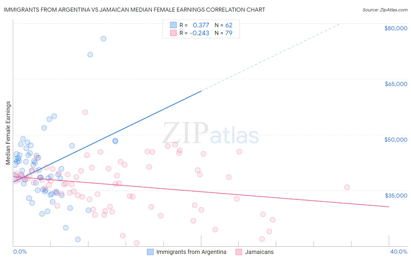 Immigrants from Argentina vs Jamaican Median Female Earnings