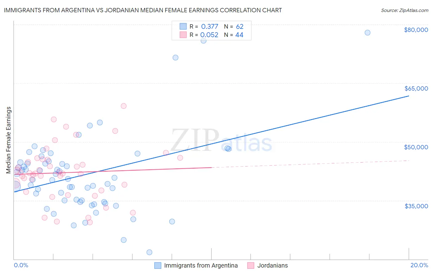 Immigrants from Argentina vs Jordanian Median Female Earnings