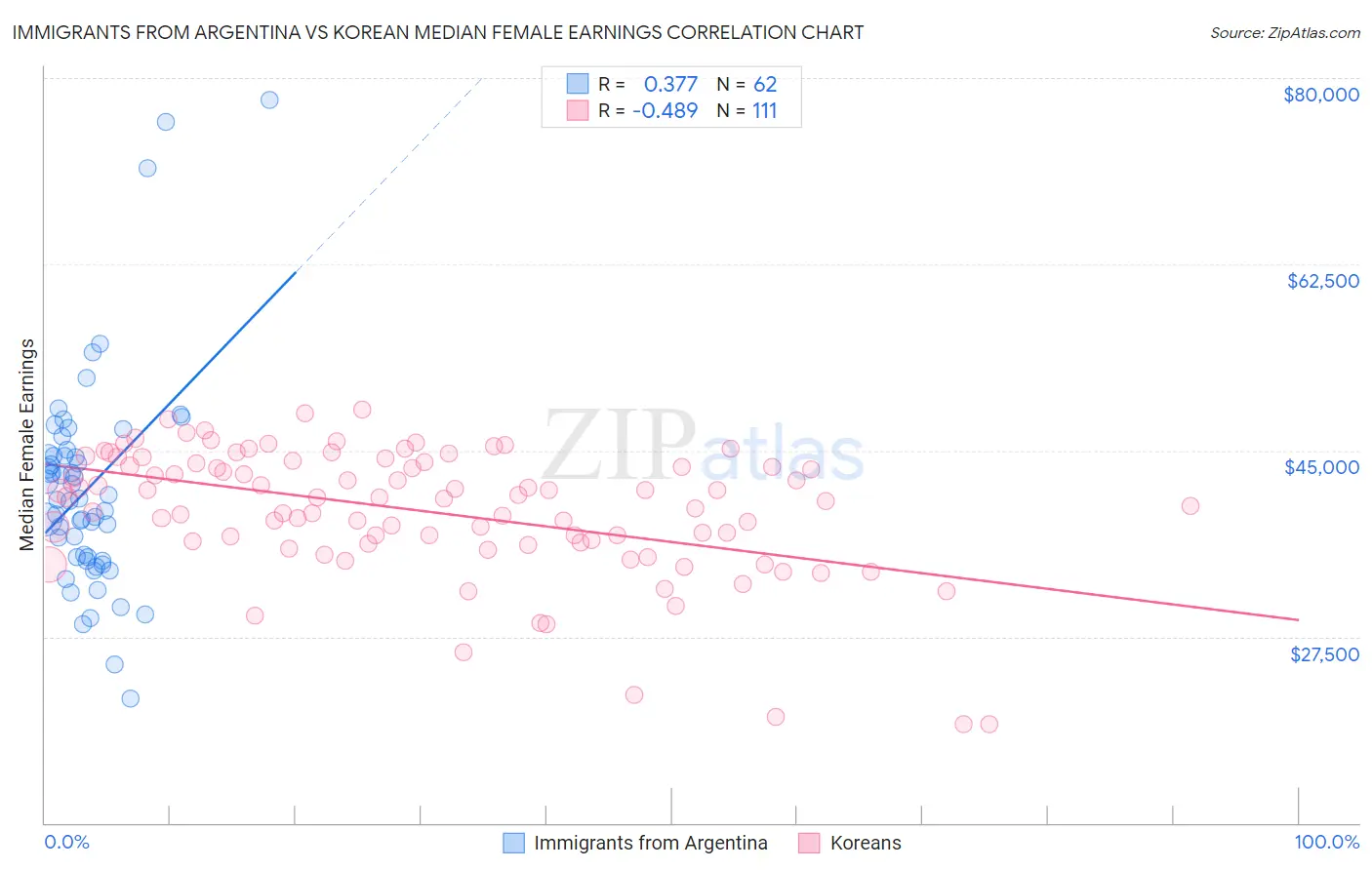 Immigrants from Argentina vs Korean Median Female Earnings