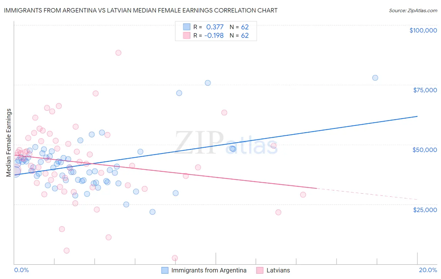 Immigrants from Argentina vs Latvian Median Female Earnings