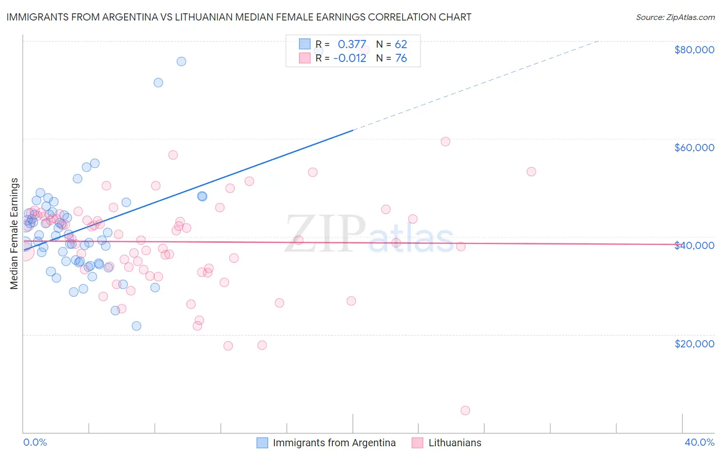 Immigrants from Argentina vs Lithuanian Median Female Earnings