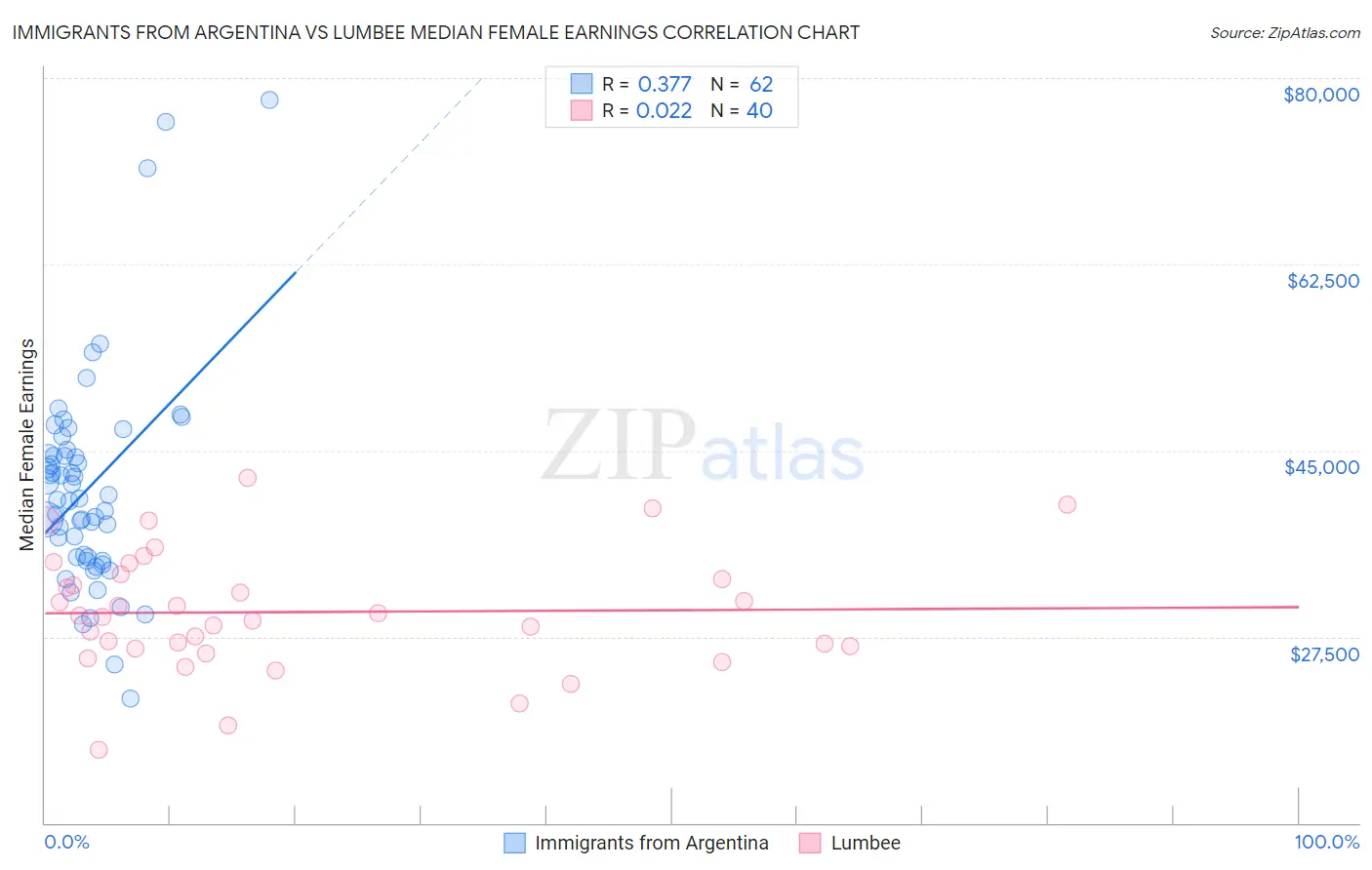Immigrants from Argentina vs Lumbee Median Female Earnings