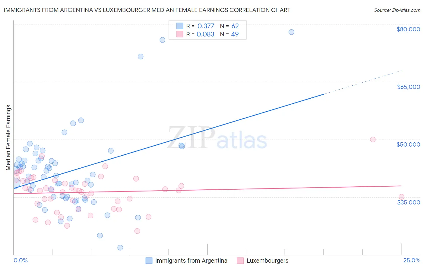 Immigrants from Argentina vs Luxembourger Median Female Earnings