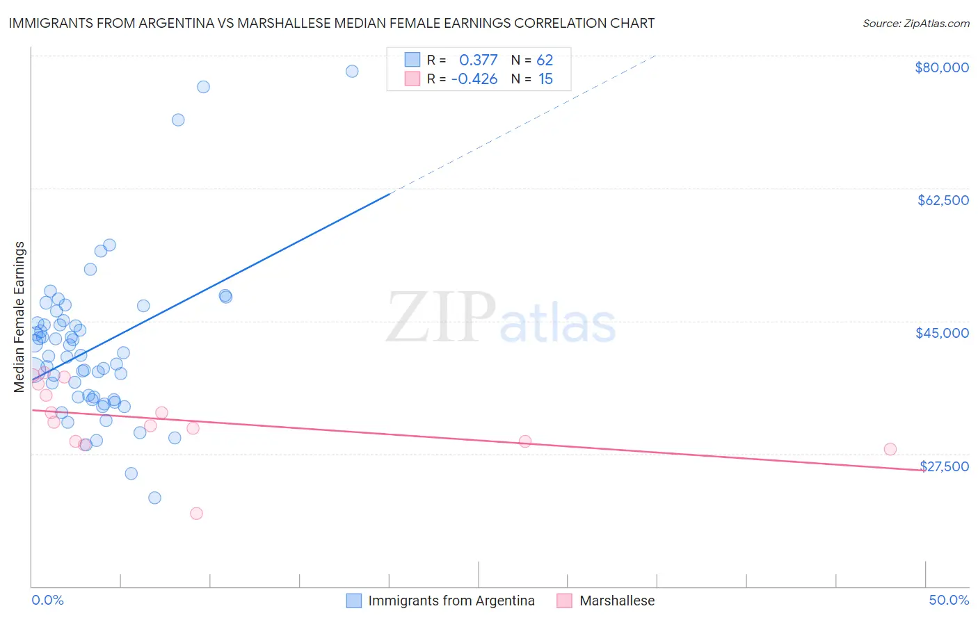 Immigrants from Argentina vs Marshallese Median Female Earnings
