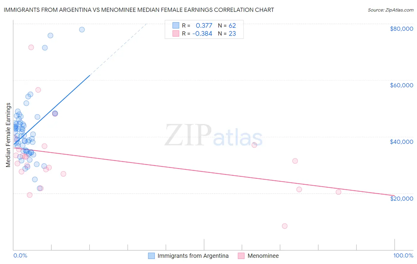 Immigrants from Argentina vs Menominee Median Female Earnings