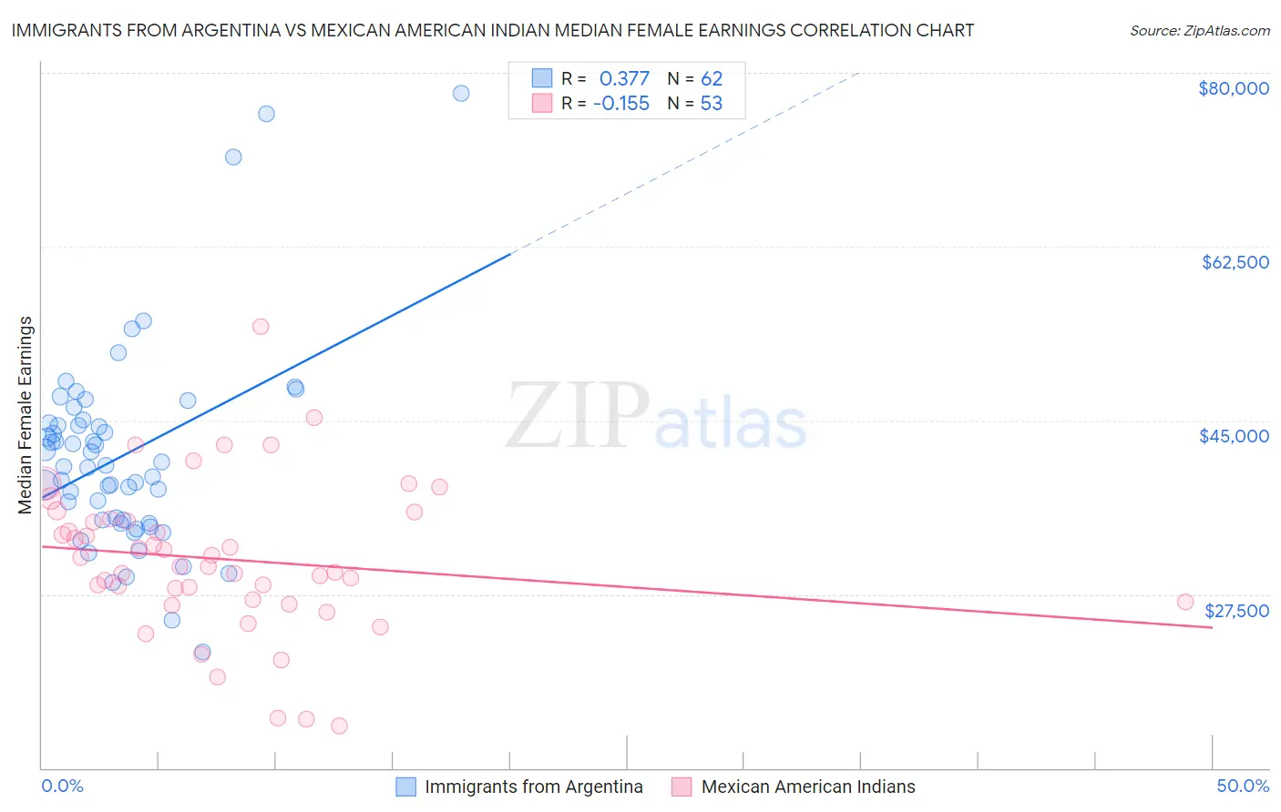Immigrants from Argentina vs Mexican American Indian Median Female Earnings