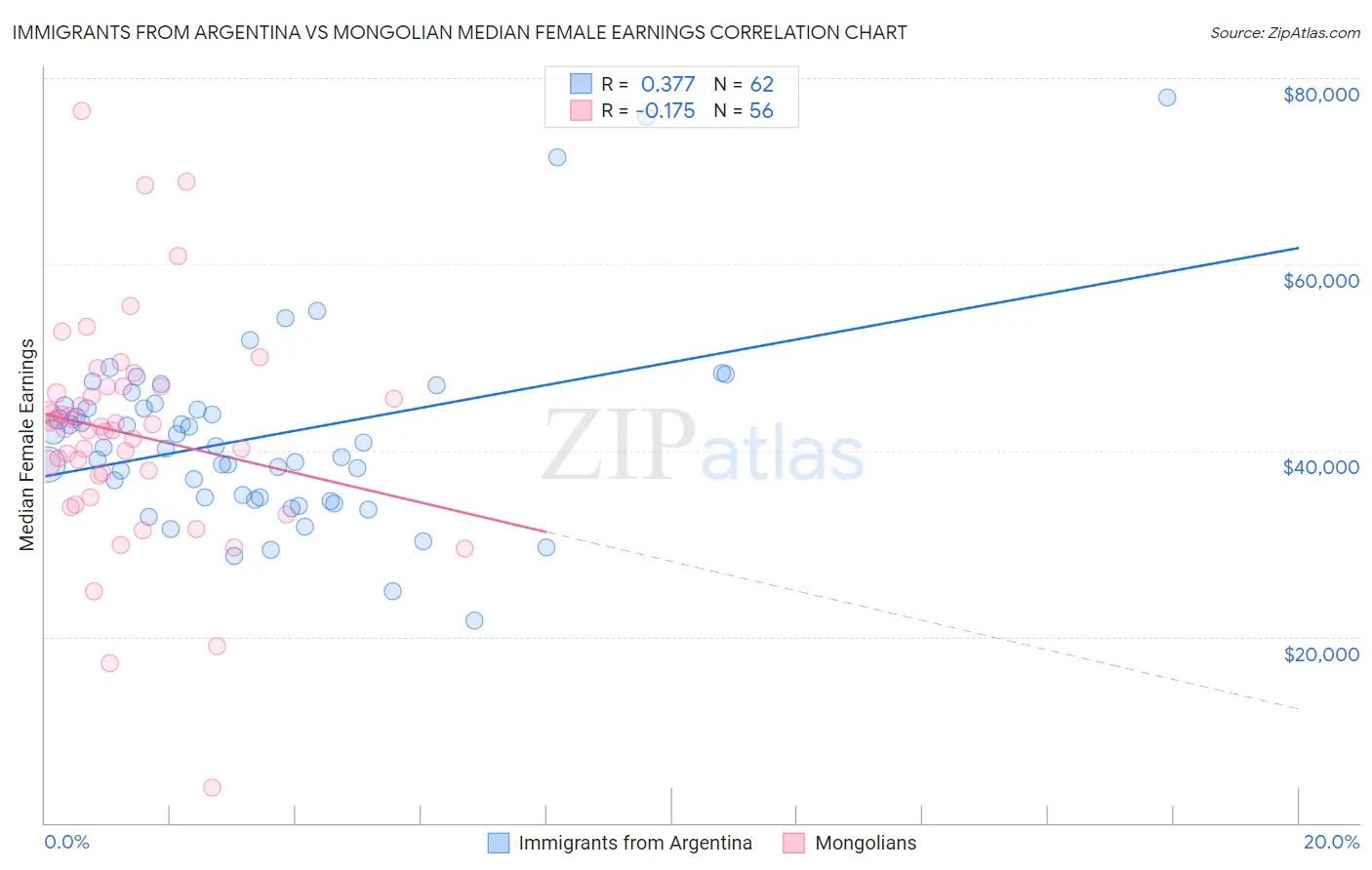 Immigrants from Argentina vs Mongolian Median Female Earnings