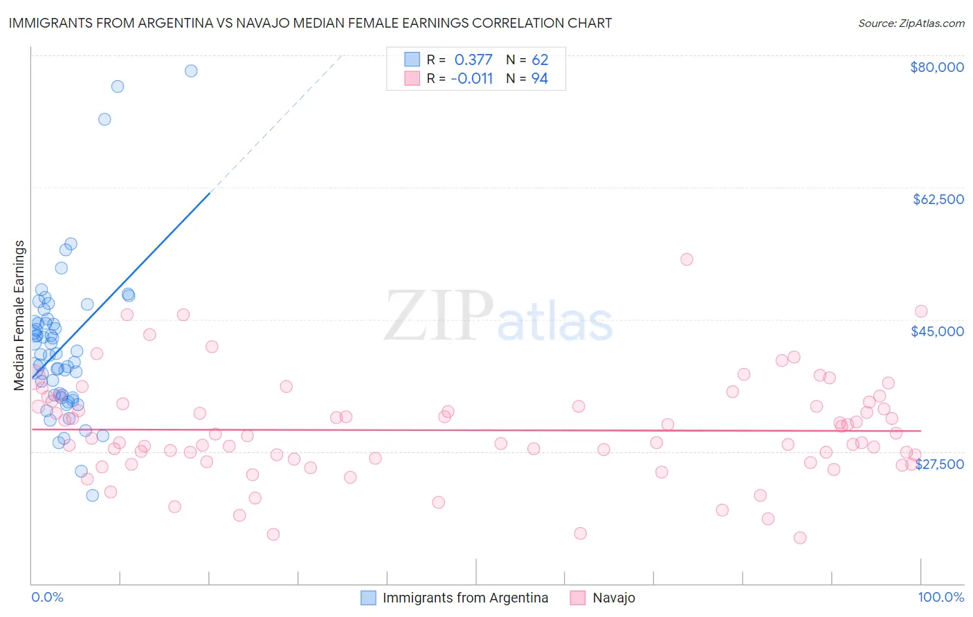 Immigrants from Argentina vs Navajo Median Female Earnings