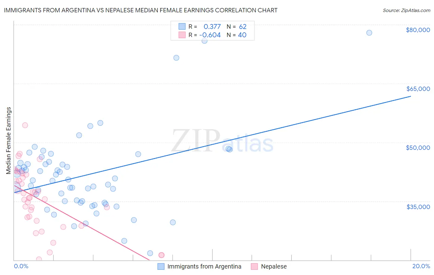 Immigrants from Argentina vs Nepalese Median Female Earnings