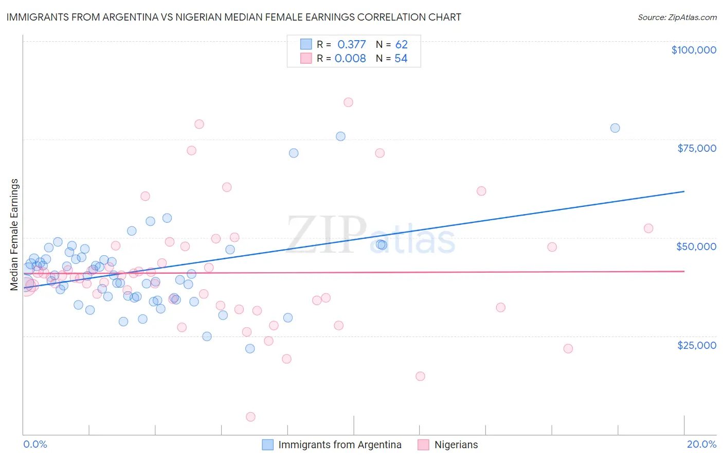 Immigrants from Argentina vs Nigerian Median Female Earnings