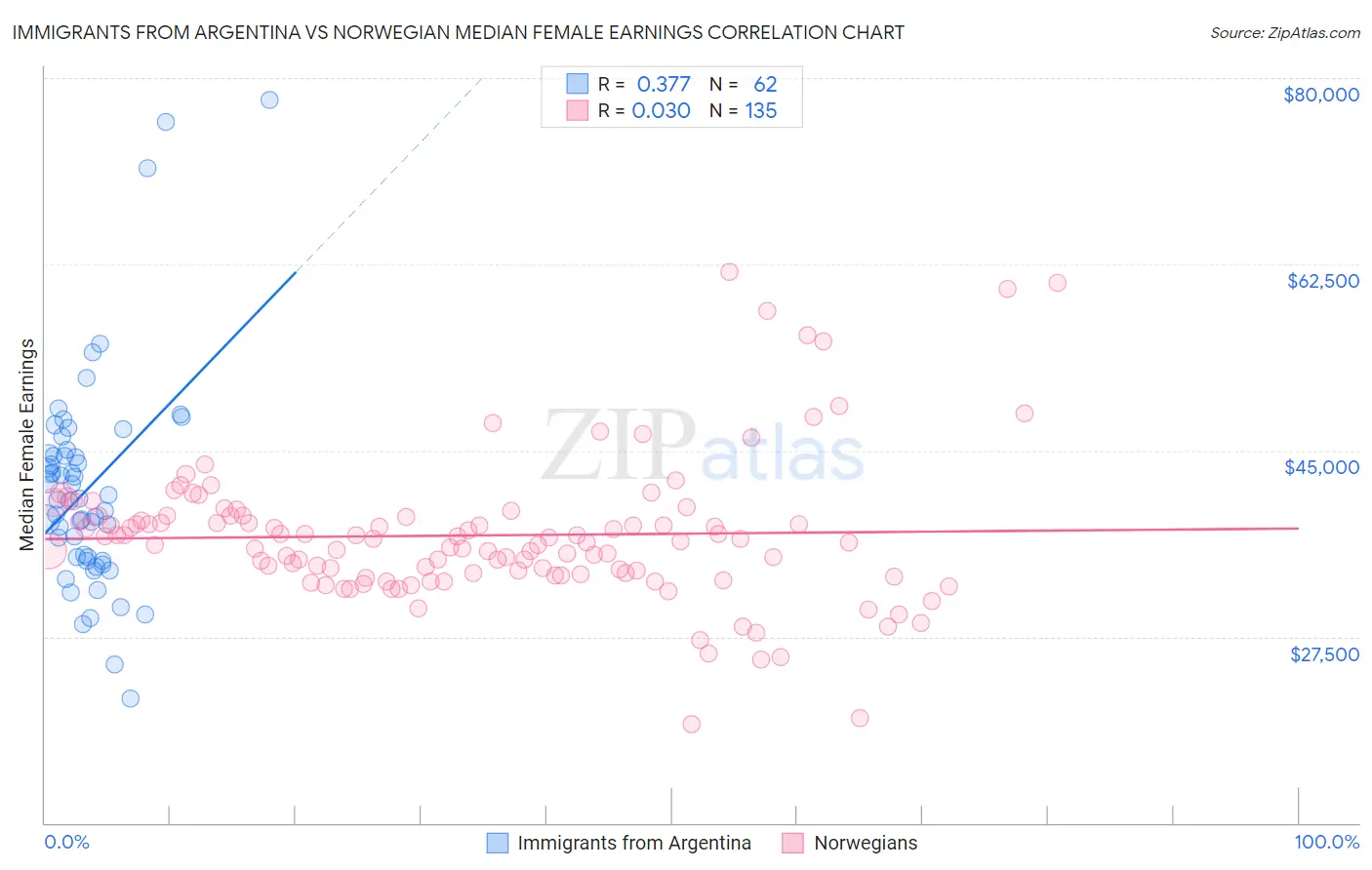 Immigrants from Argentina vs Norwegian Median Female Earnings
