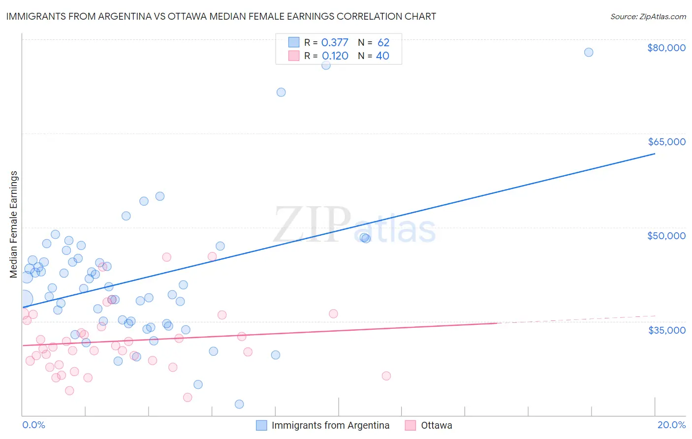 Immigrants from Argentina vs Ottawa Median Female Earnings