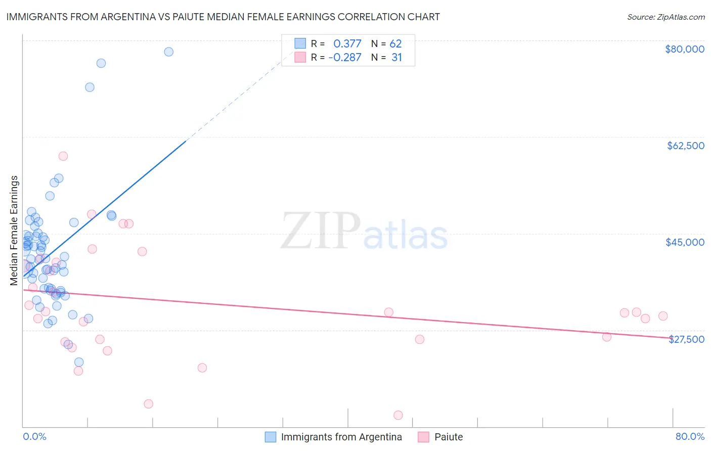 Immigrants from Argentina vs Paiute Median Female Earnings