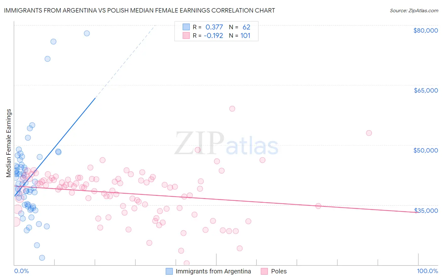 Immigrants from Argentina vs Polish Median Female Earnings