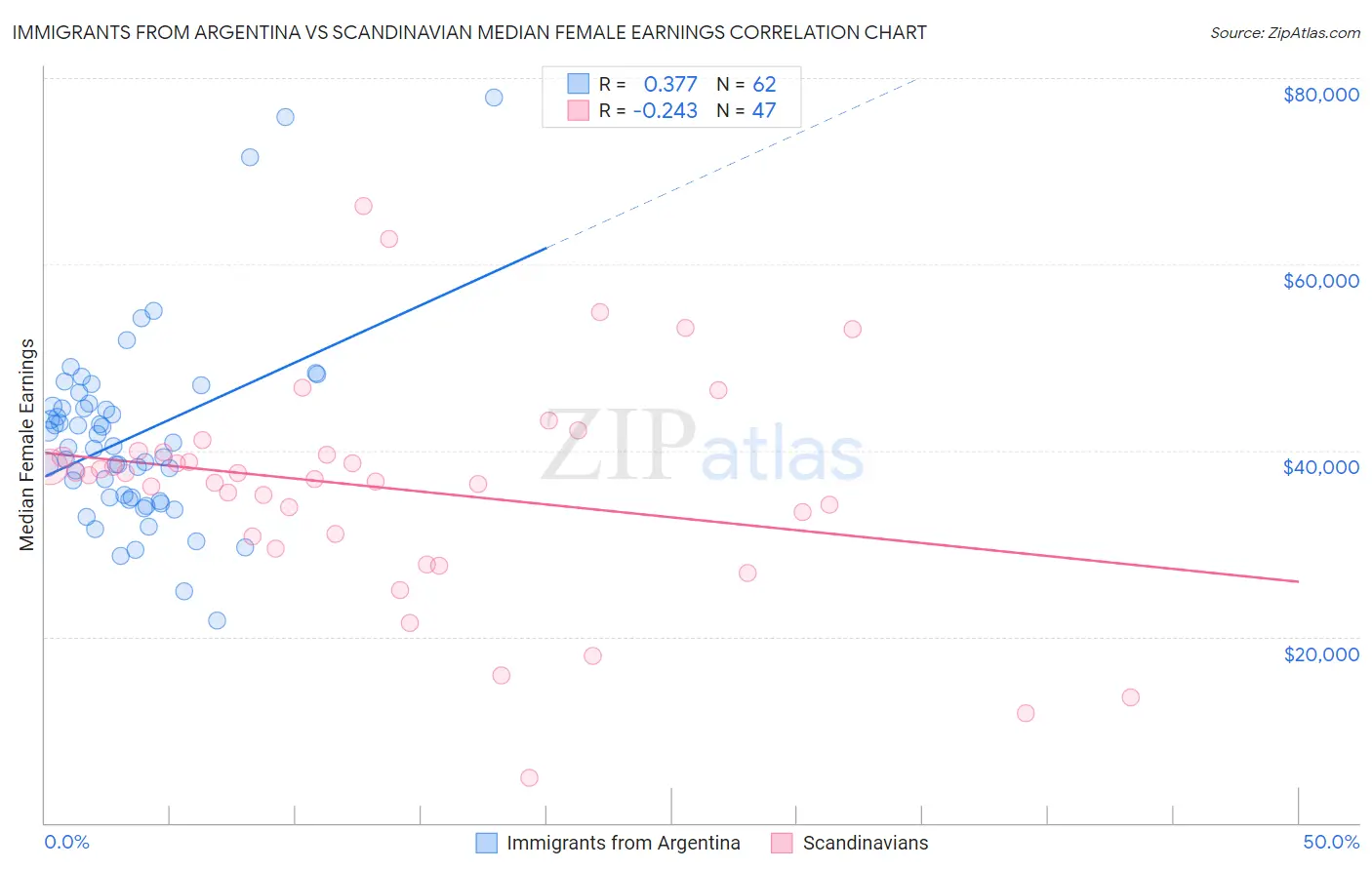 Immigrants from Argentina vs Scandinavian Median Female Earnings