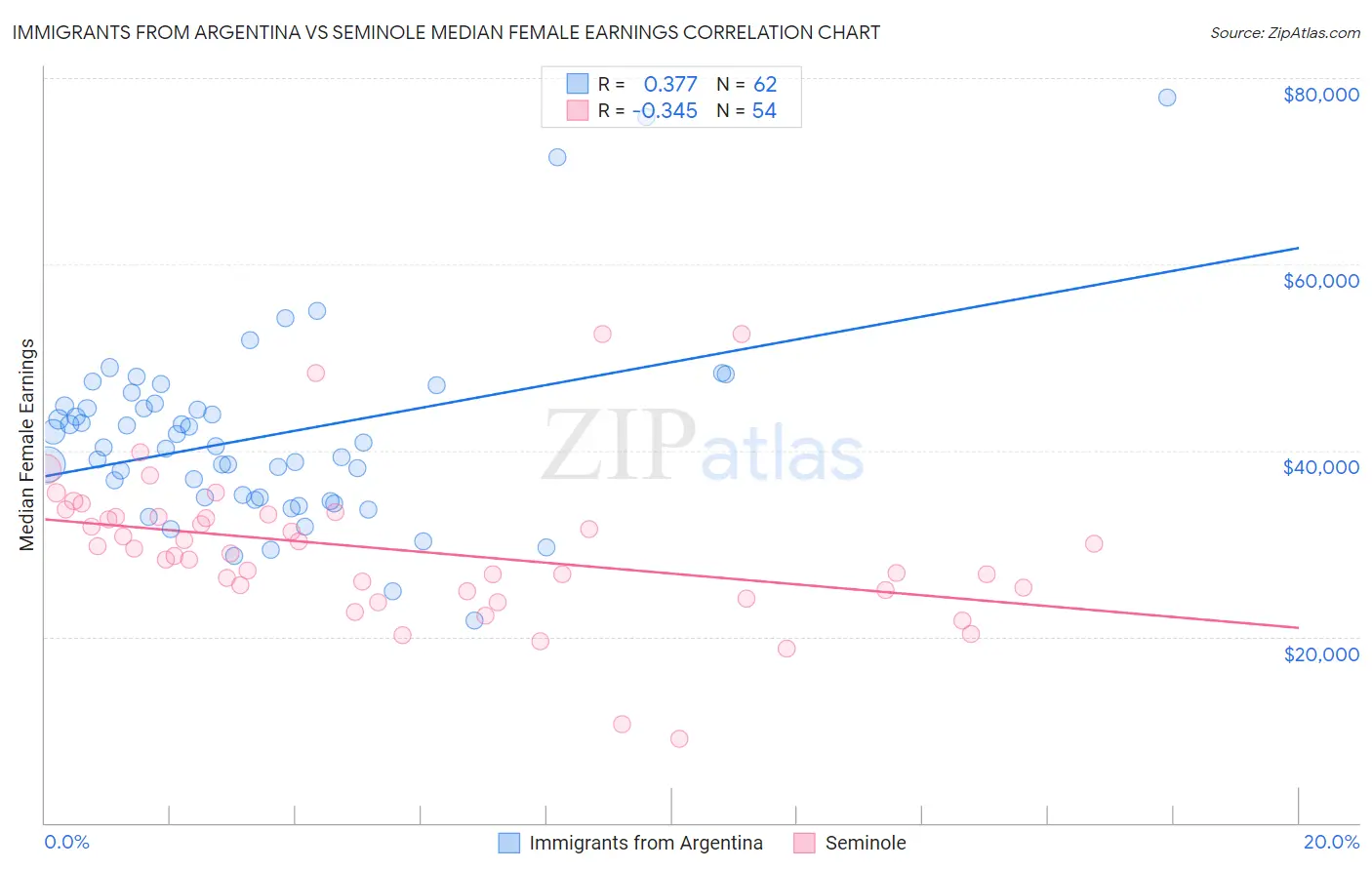 Immigrants from Argentina vs Seminole Median Female Earnings