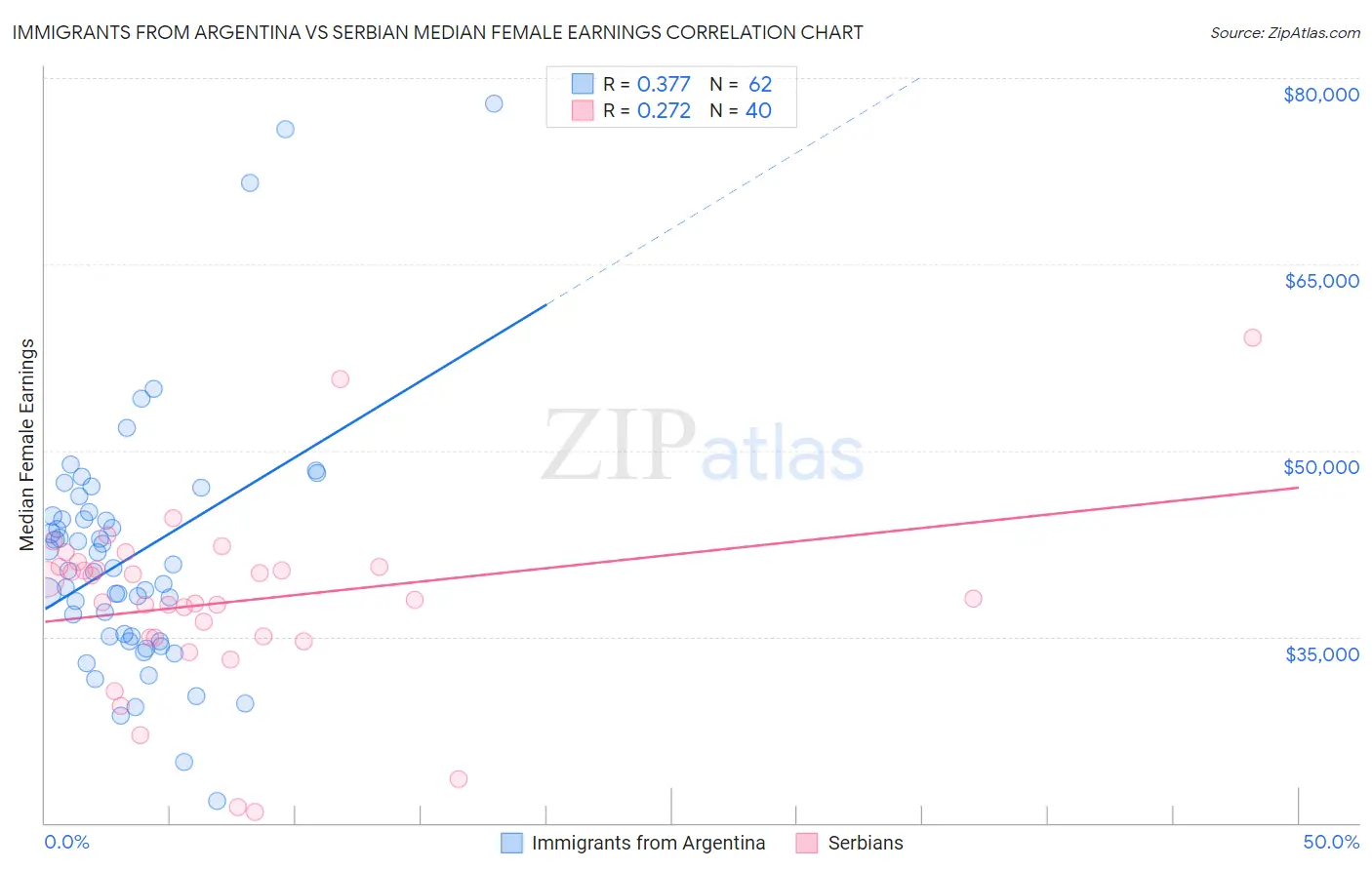 Immigrants from Argentina vs Serbian Median Female Earnings