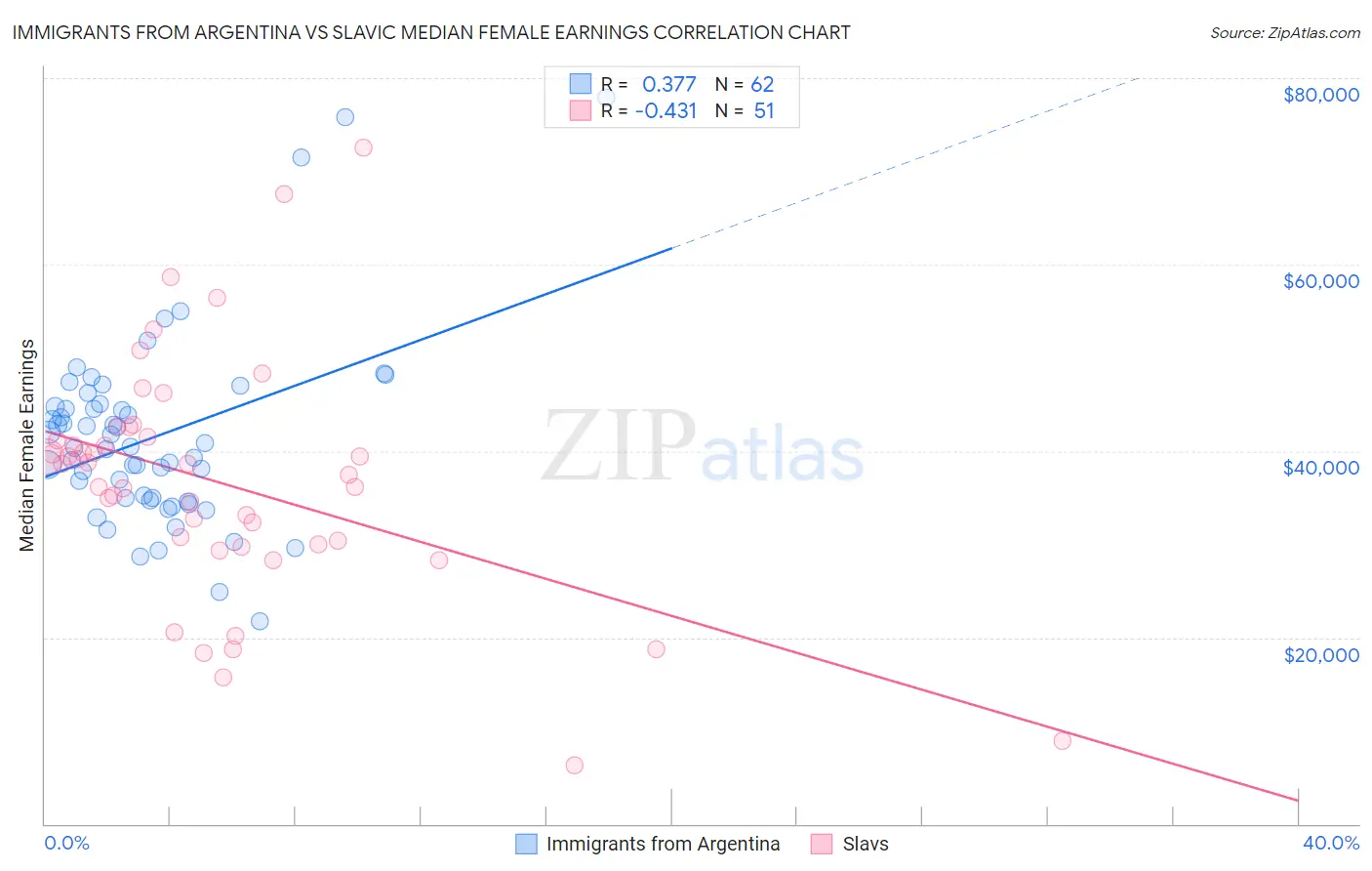 Immigrants from Argentina vs Slavic Median Female Earnings
