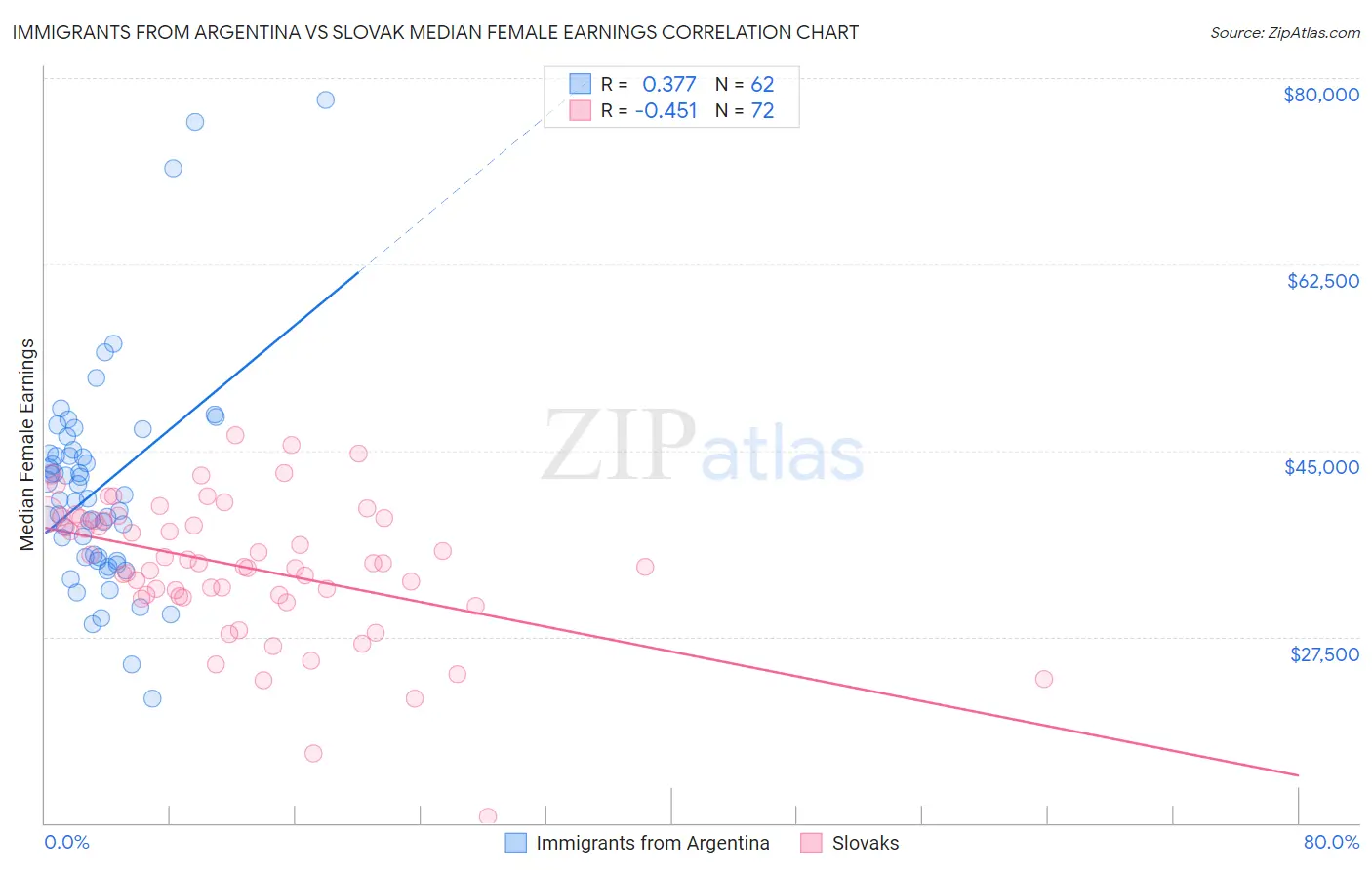 Immigrants from Argentina vs Slovak Median Female Earnings