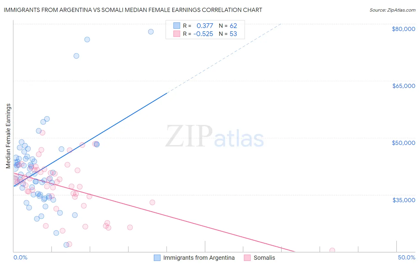 Immigrants from Argentina vs Somali Median Female Earnings