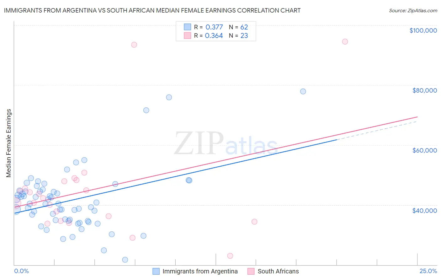 Immigrants from Argentina vs South African Median Female Earnings