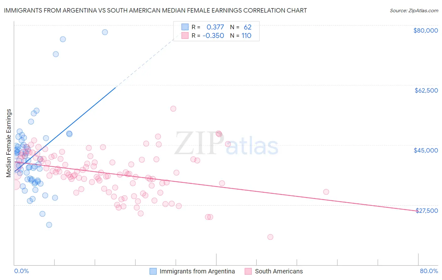 Immigrants from Argentina vs South American Median Female Earnings