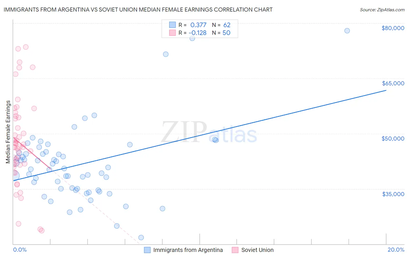 Immigrants from Argentina vs Soviet Union Median Female Earnings