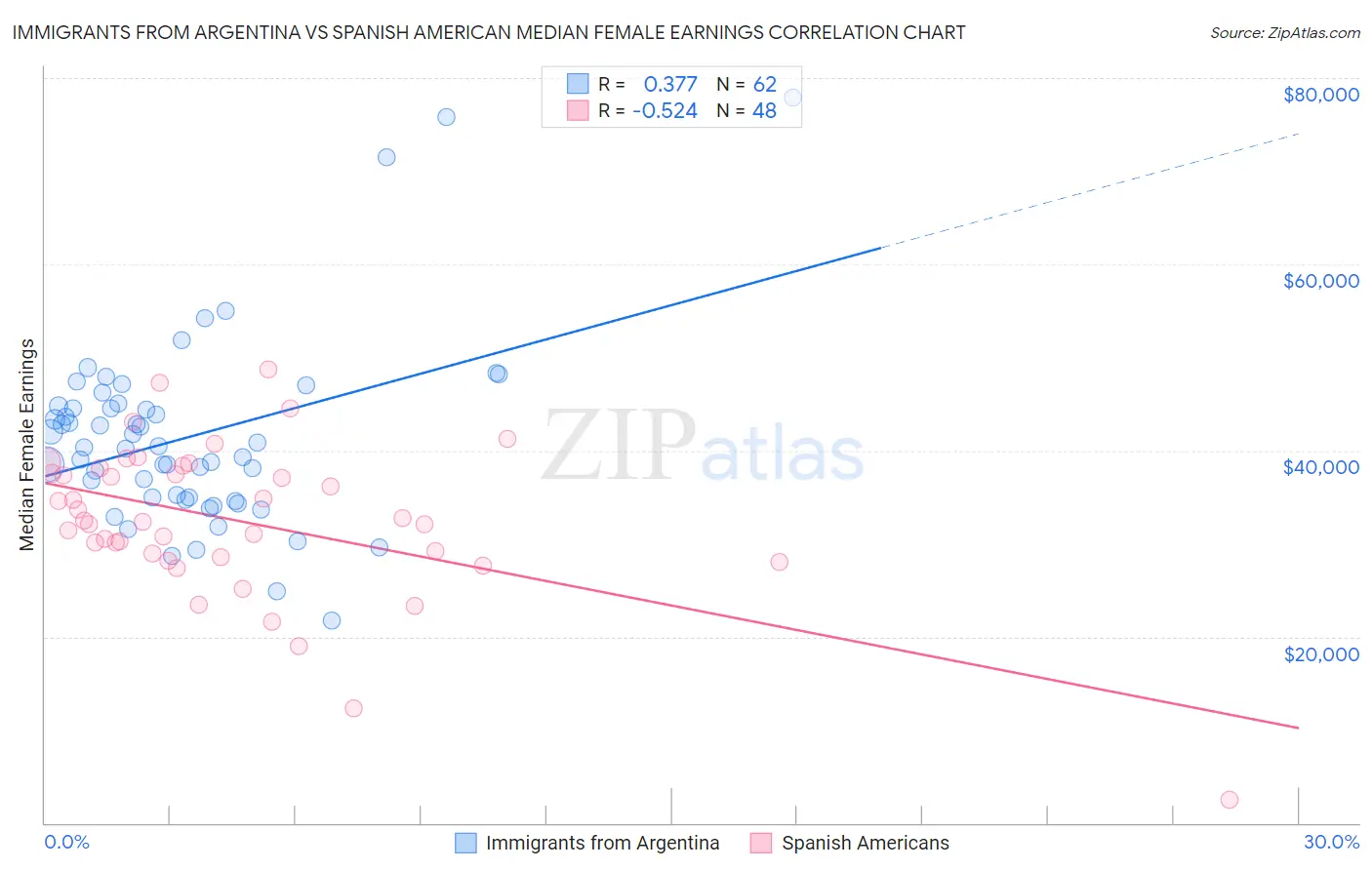 Immigrants from Argentina vs Spanish American Median Female Earnings
