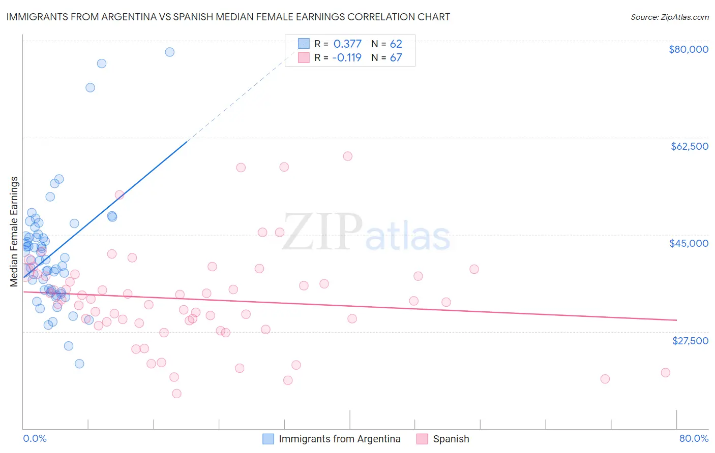 Immigrants from Argentina vs Spanish Median Female Earnings