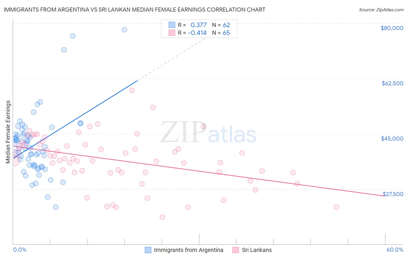 Immigrants from Argentina vs Sri Lankan Median Female Earnings