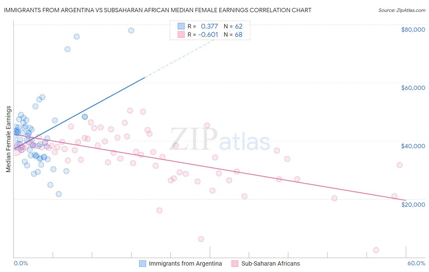 Immigrants from Argentina vs Subsaharan African Median Female Earnings