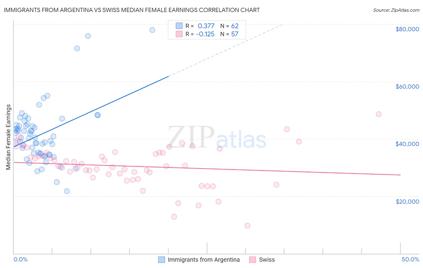 Immigrants from Argentina vs Swiss Median Female Earnings