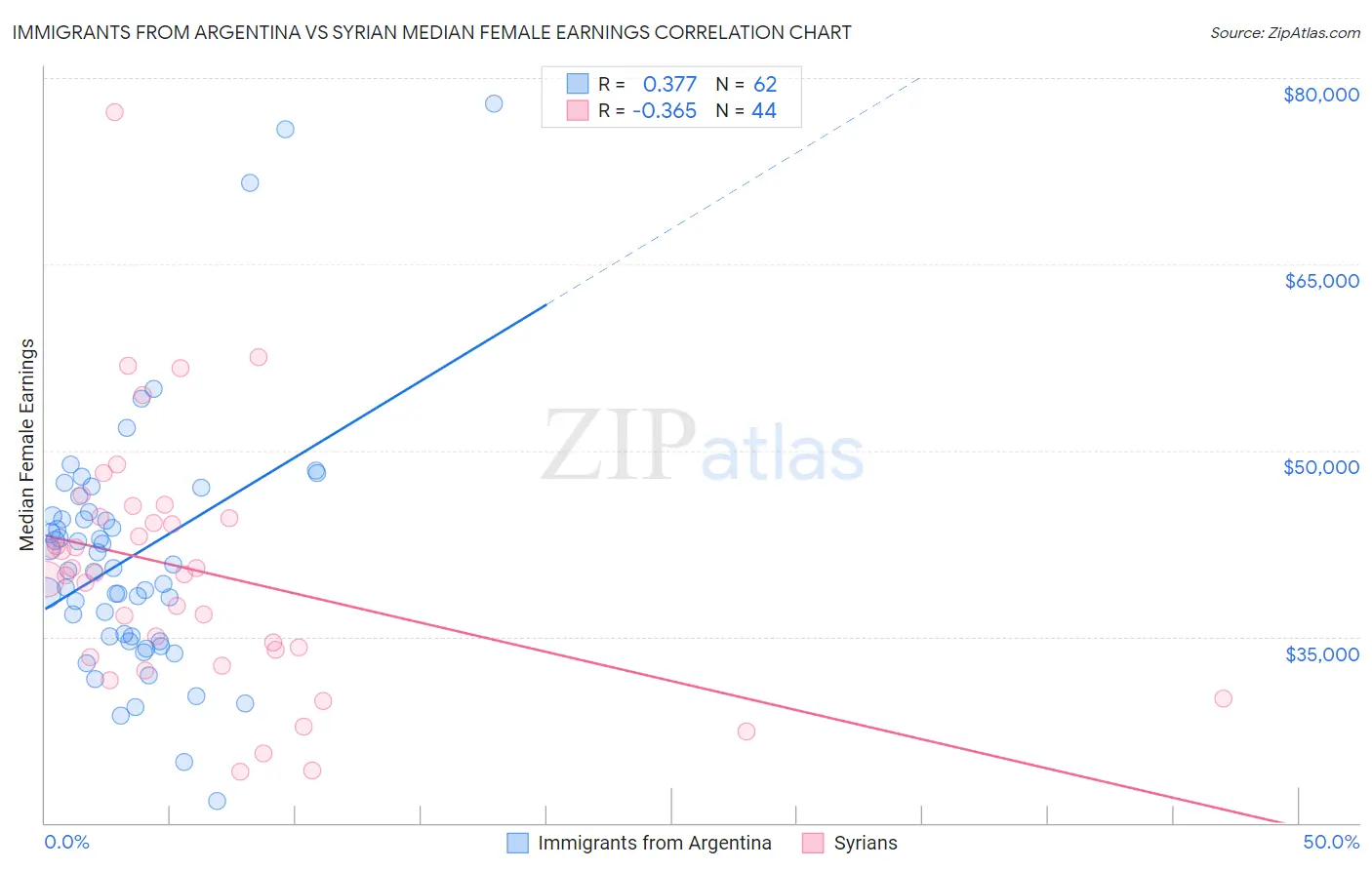 Immigrants from Argentina vs Syrian Median Female Earnings