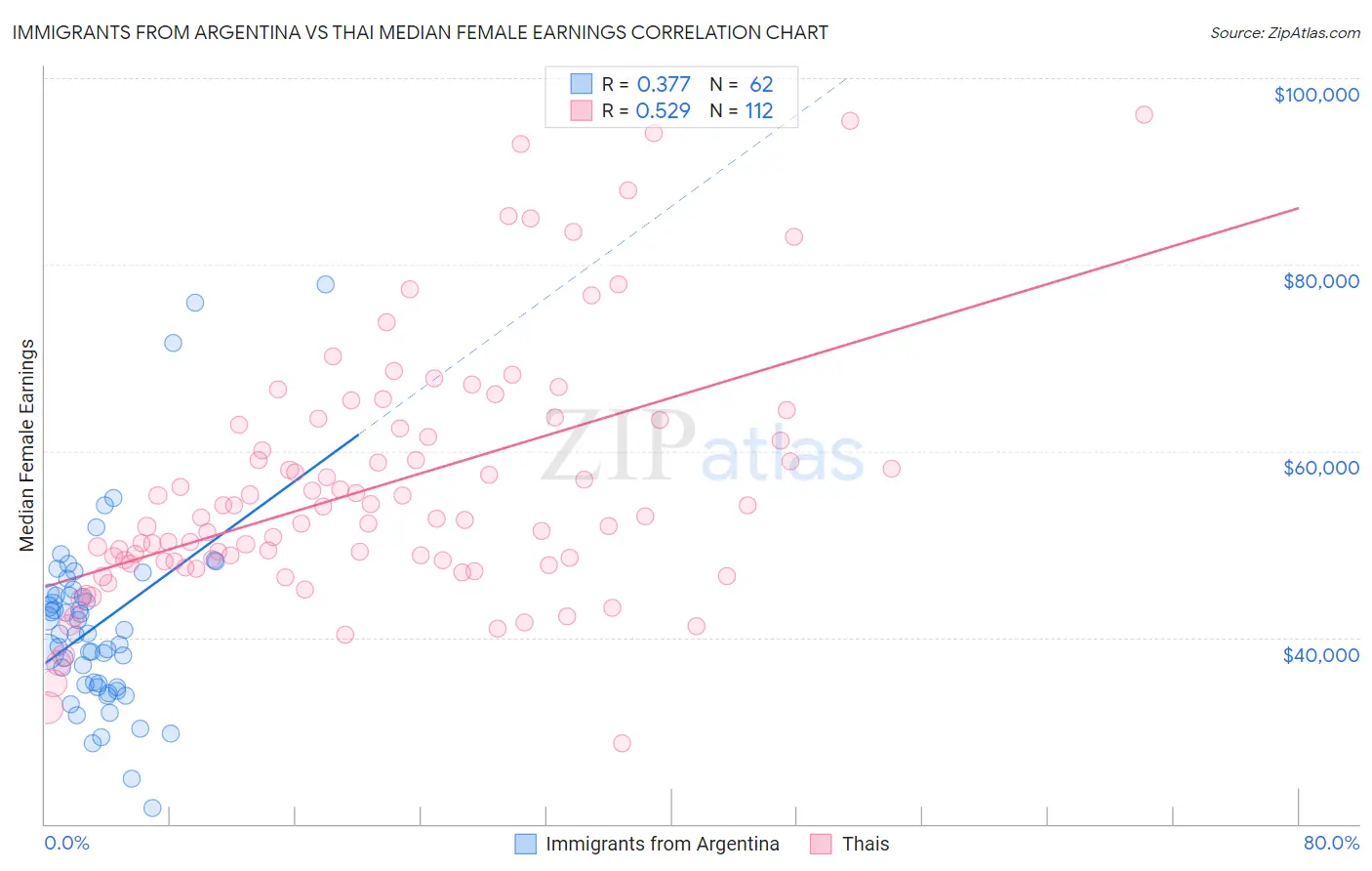 Immigrants from Argentina vs Thai Median Female Earnings