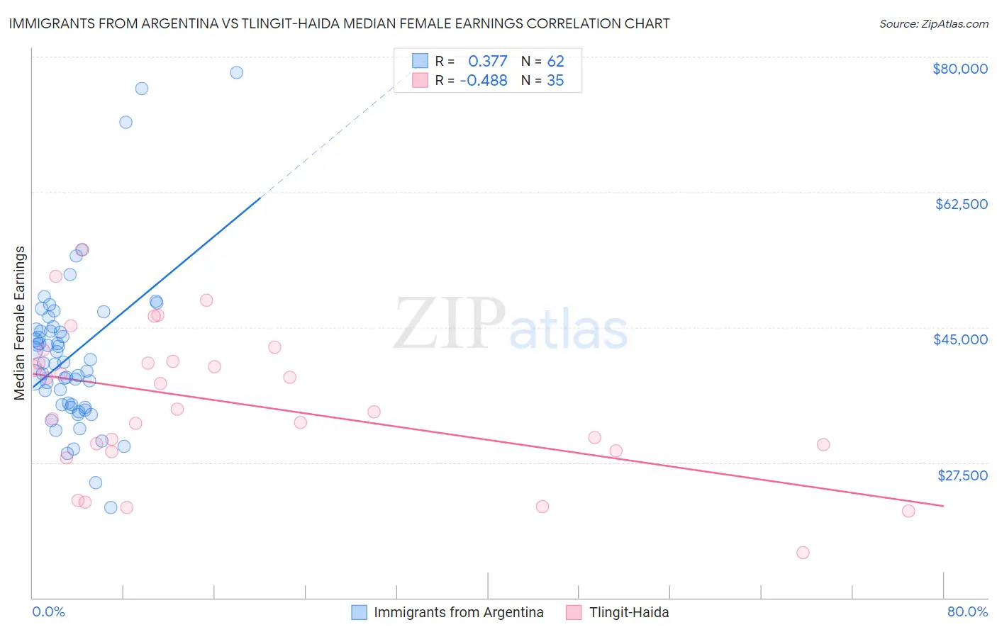 Immigrants from Argentina vs Tlingit-Haida Median Female Earnings