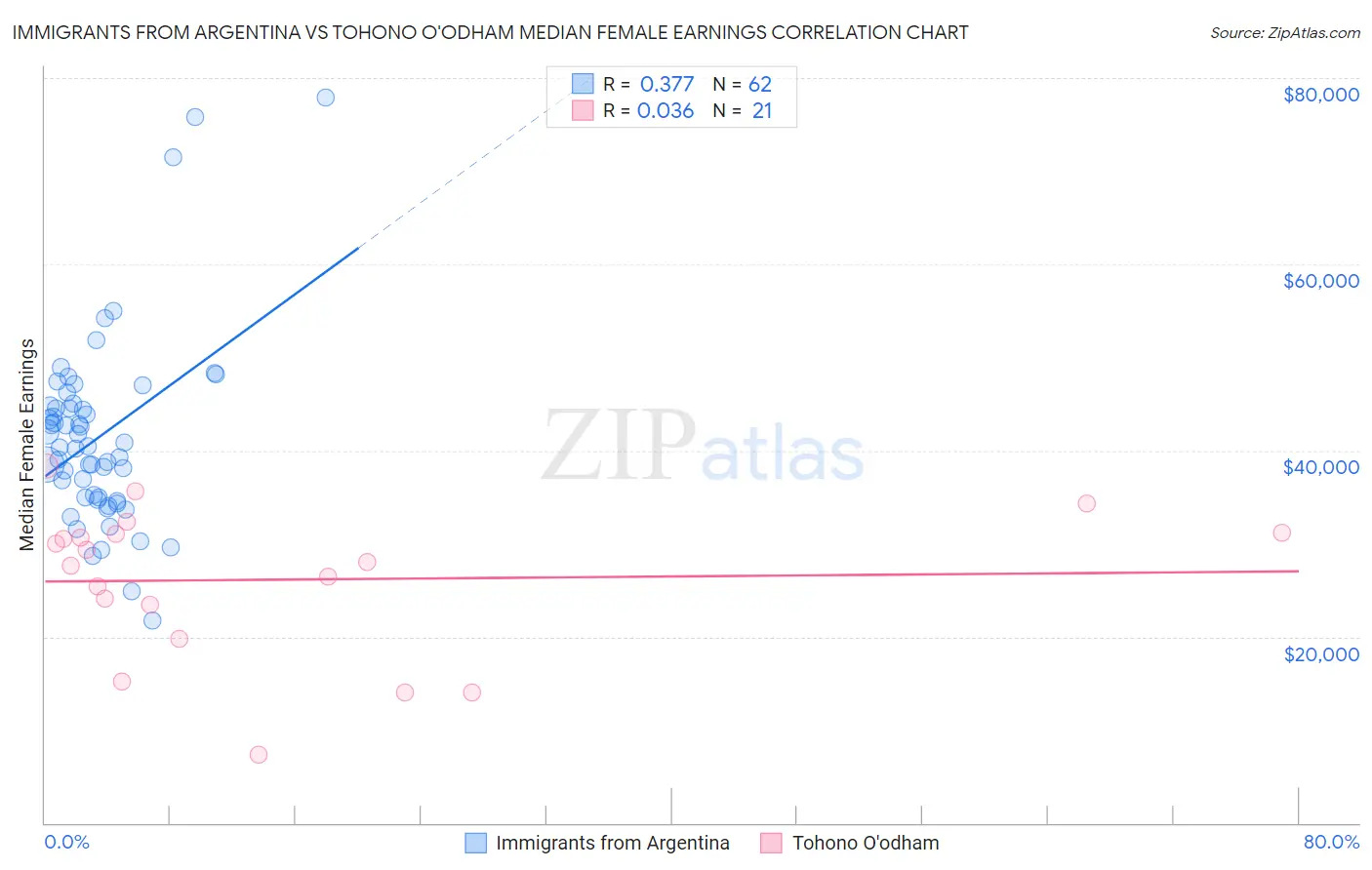 Immigrants from Argentina vs Tohono O'odham Median Female Earnings