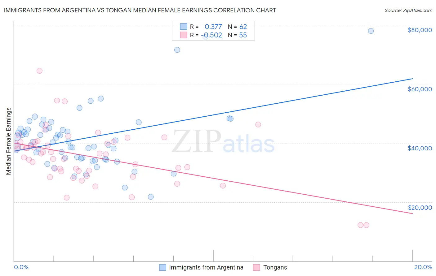 Immigrants from Argentina vs Tongan Median Female Earnings