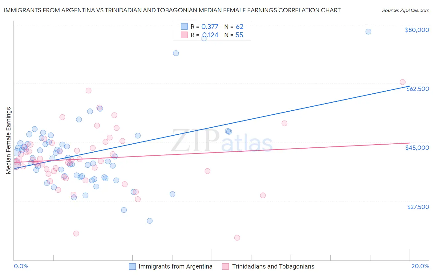 Immigrants from Argentina vs Trinidadian and Tobagonian Median Female Earnings