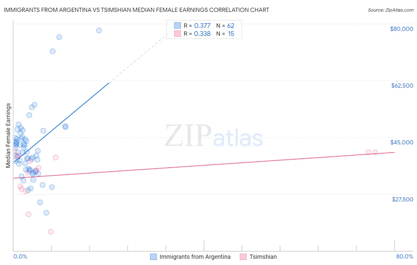 Immigrants from Argentina vs Tsimshian Median Female Earnings