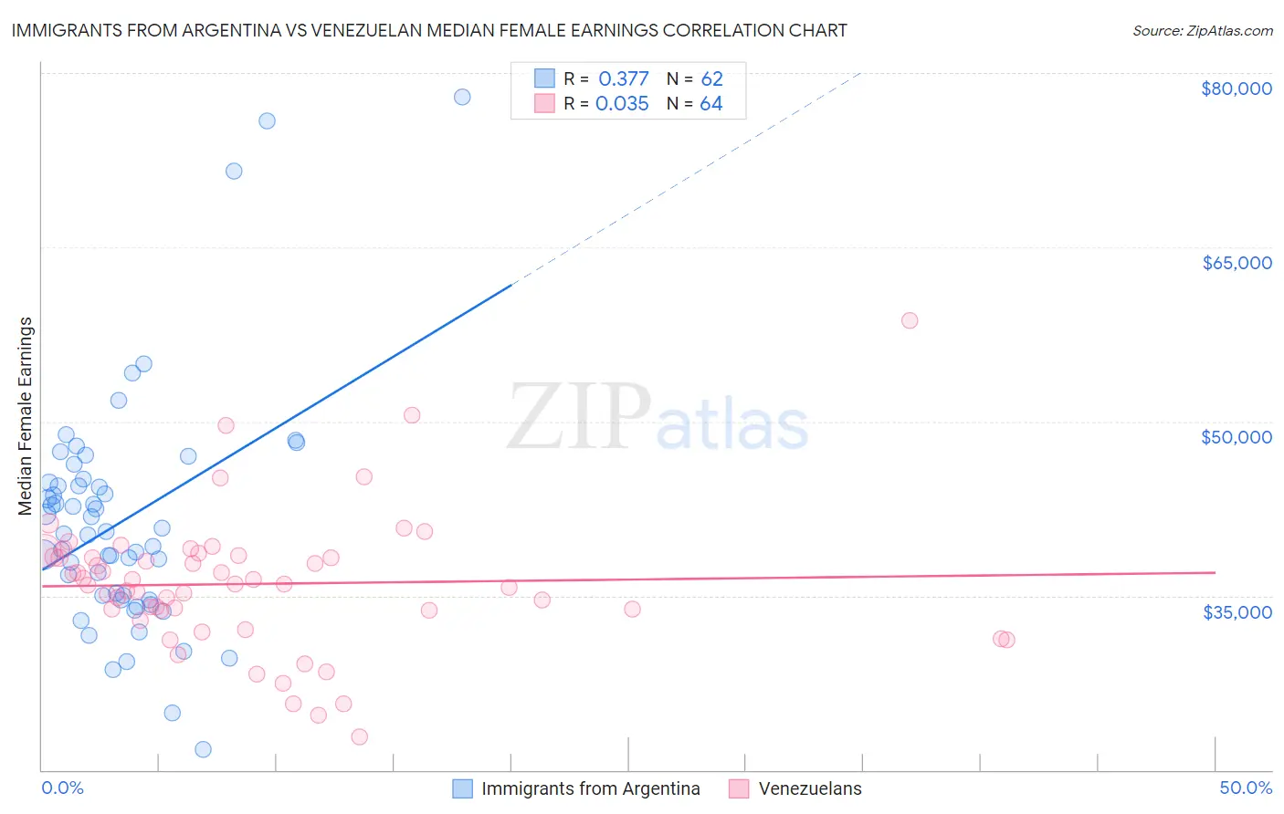 Immigrants from Argentina vs Venezuelan Median Female Earnings