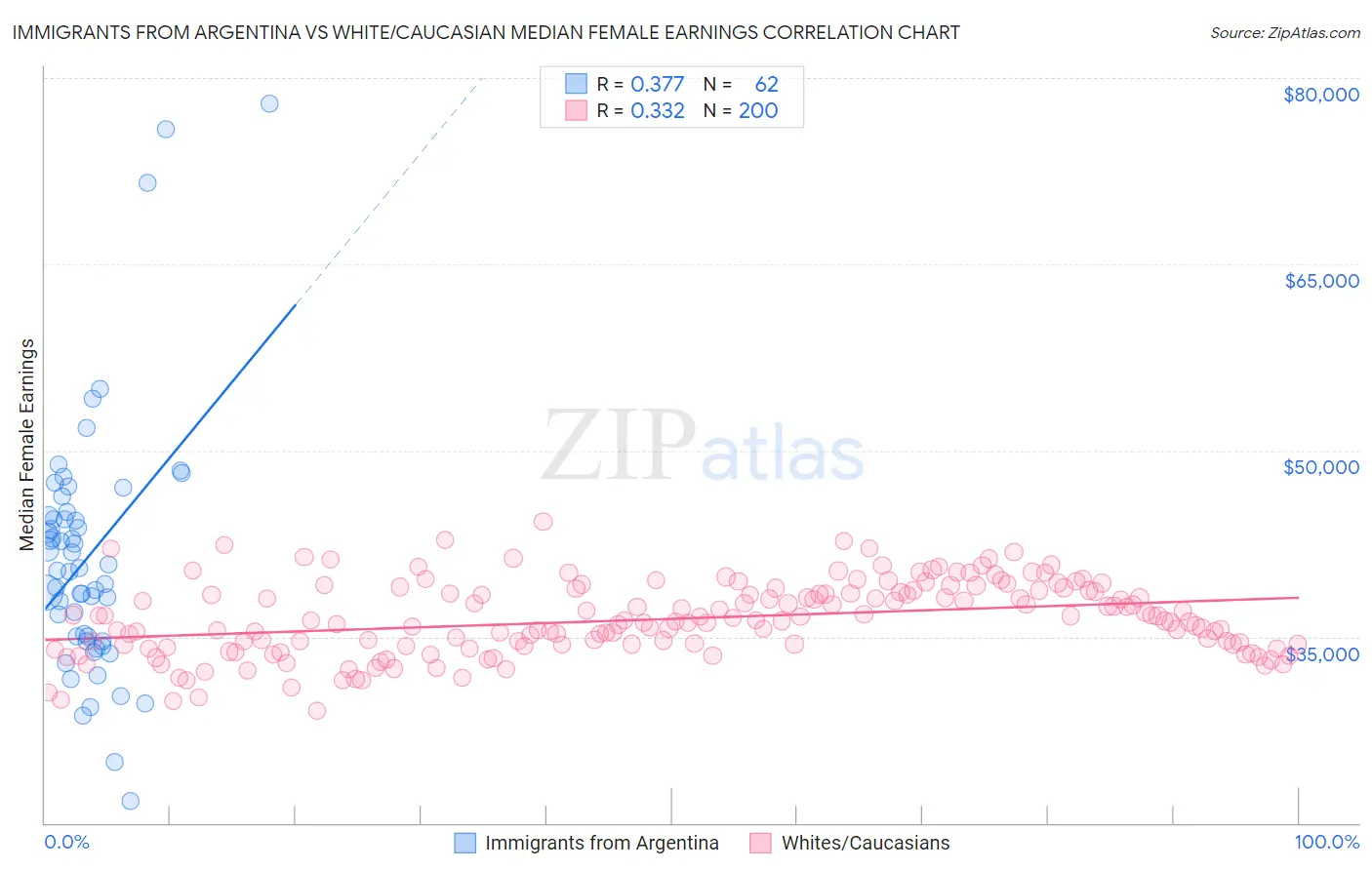 Immigrants from Argentina vs White/Caucasian Median Female Earnings
