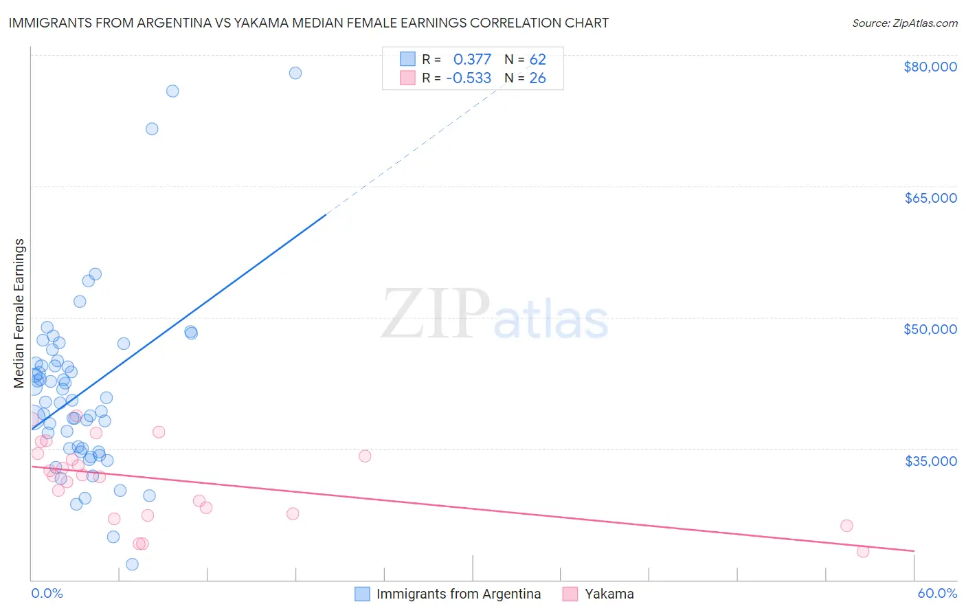Immigrants from Argentina vs Yakama Median Female Earnings